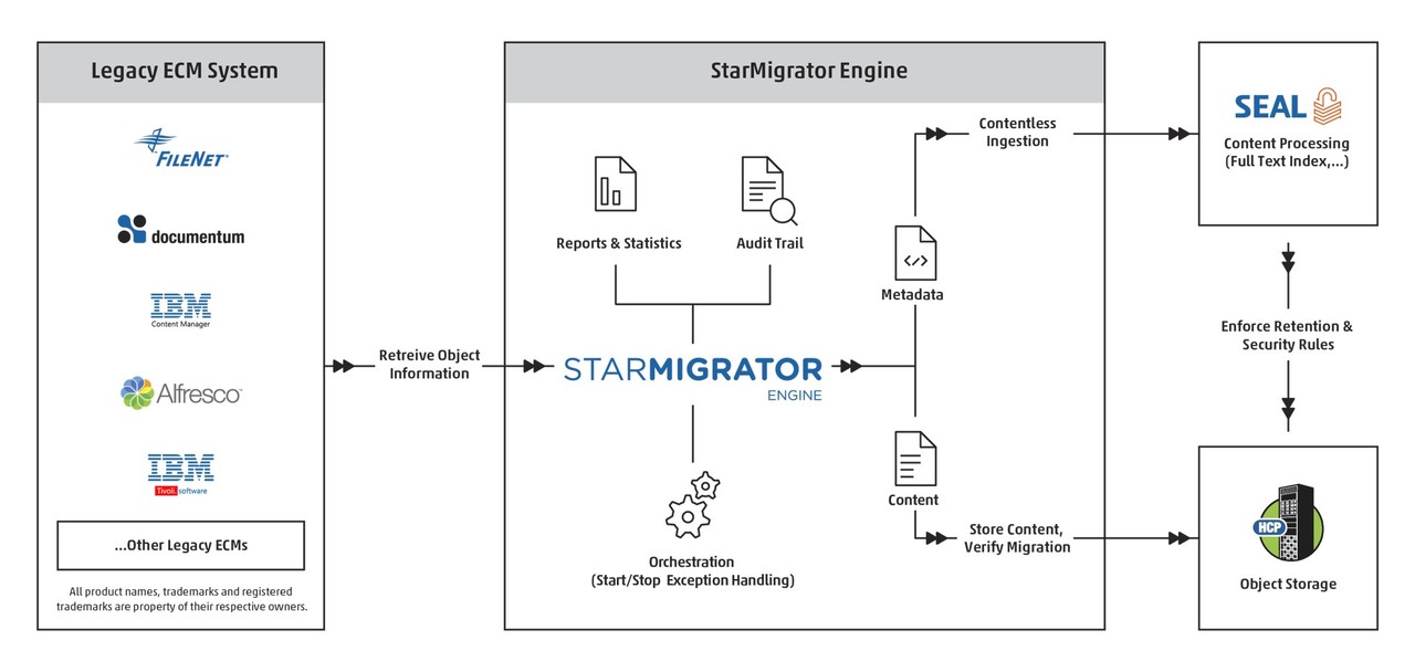 StarMigrator Engine